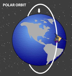 Polar orbit satellites